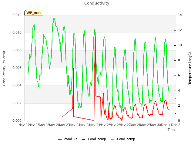 plot of Conductivity