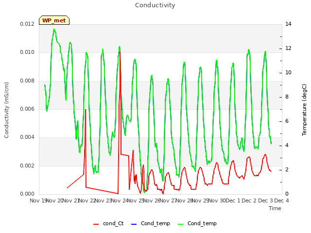 plot of Conductivity