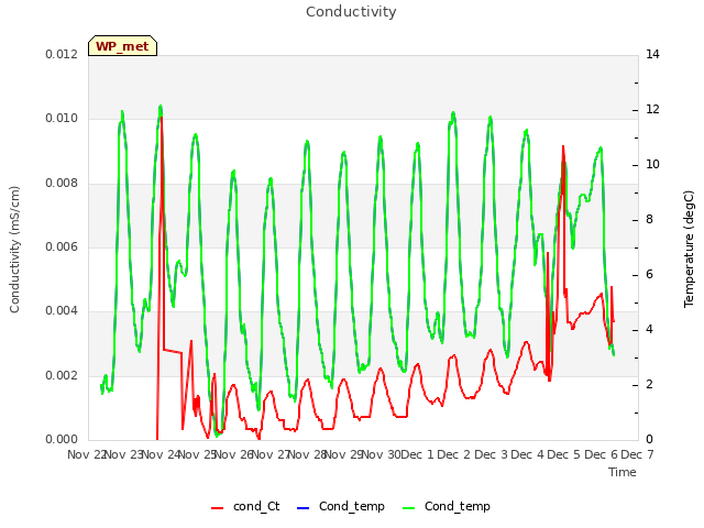 plot of Conductivity