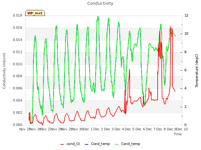 plot of Conductivity