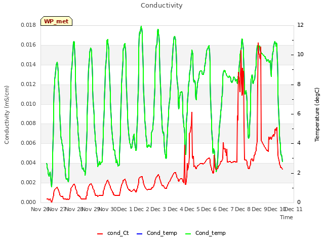 plot of Conductivity