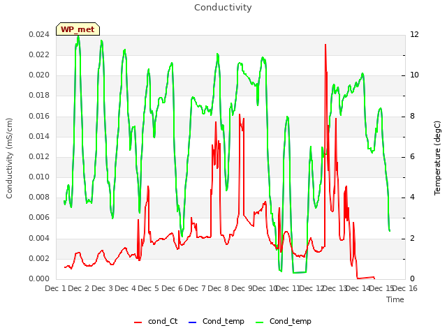 plot of Conductivity