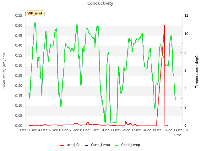 plot of Conductivity