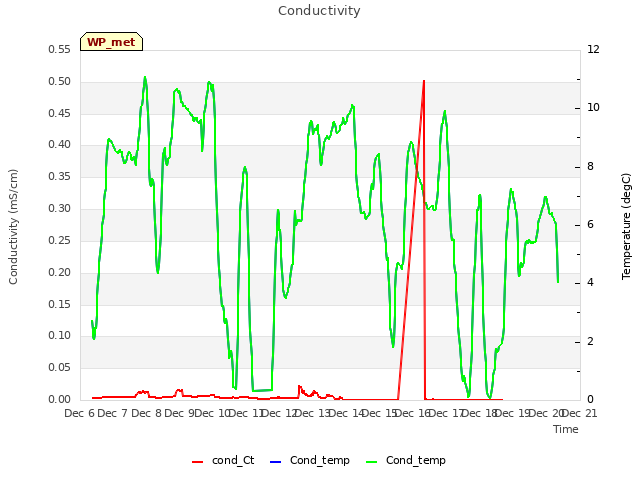 plot of Conductivity