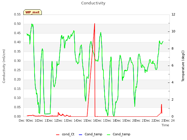 plot of Conductivity