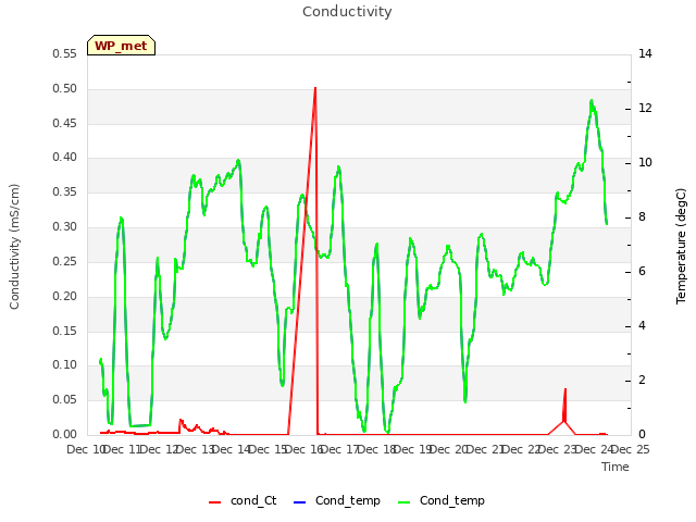 plot of Conductivity