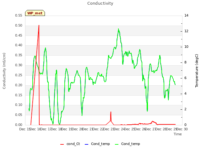 plot of Conductivity