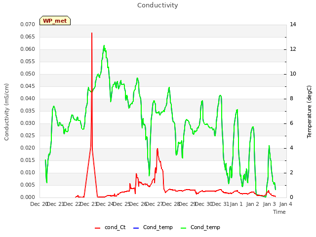 plot of Conductivity