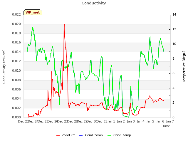 plot of Conductivity