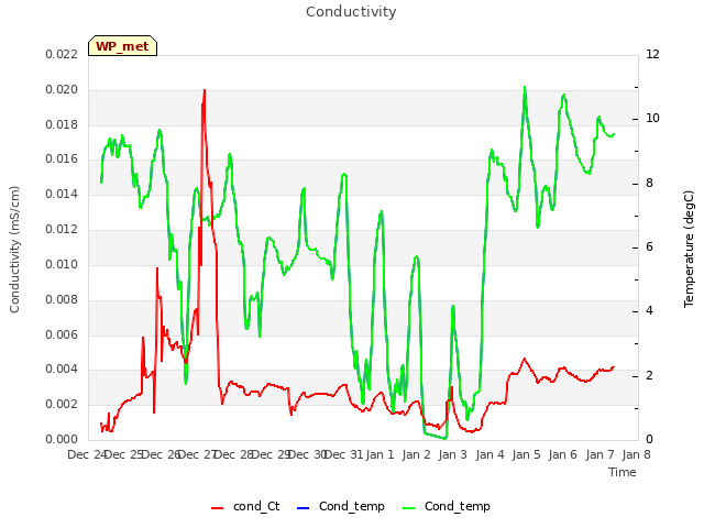 plot of Conductivity