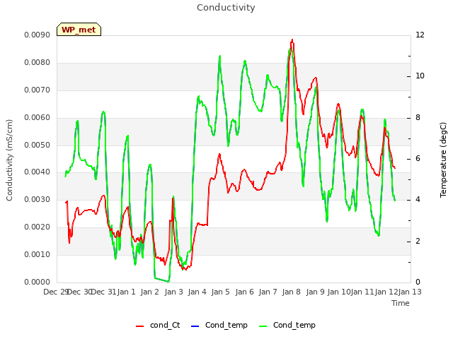 plot of Conductivity