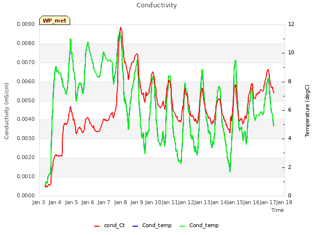 plot of Conductivity