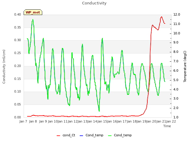 plot of Conductivity