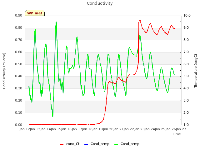 plot of Conductivity