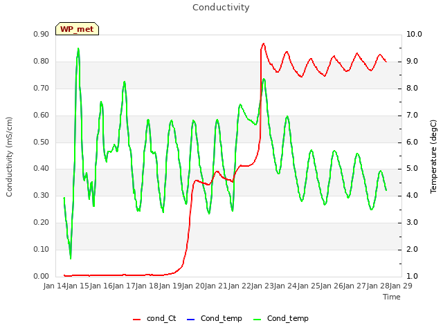 plot of Conductivity