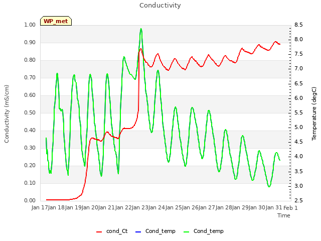 plot of Conductivity