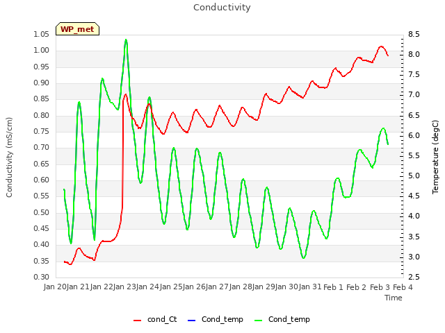 plot of Conductivity