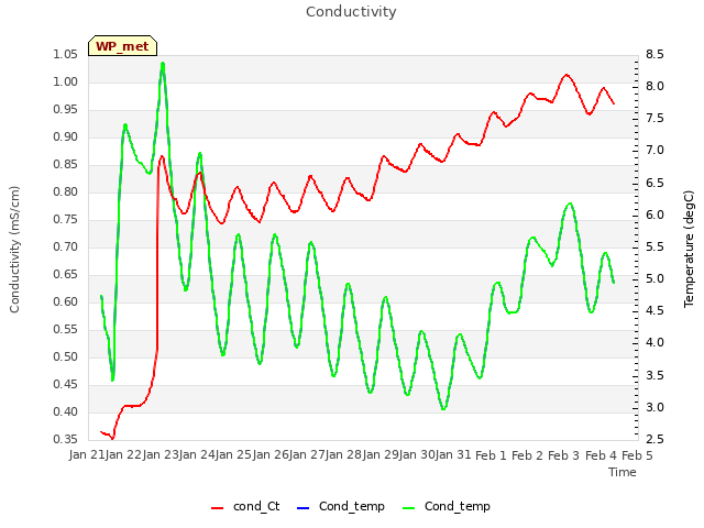 plot of Conductivity