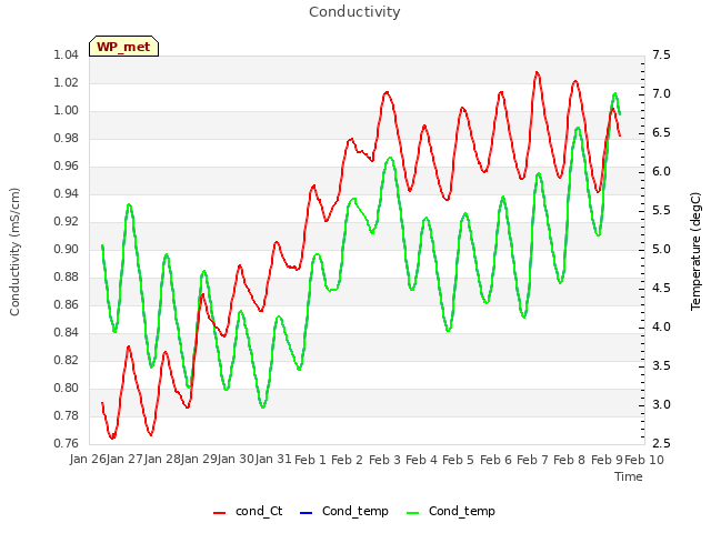 plot of Conductivity