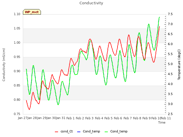 plot of Conductivity