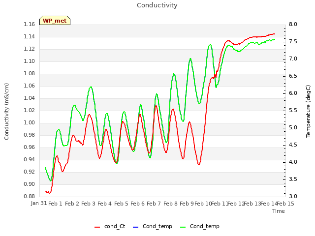 plot of Conductivity