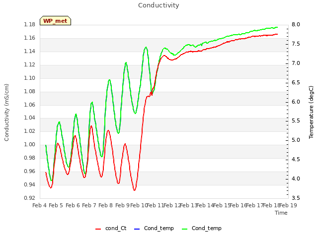 plot of Conductivity