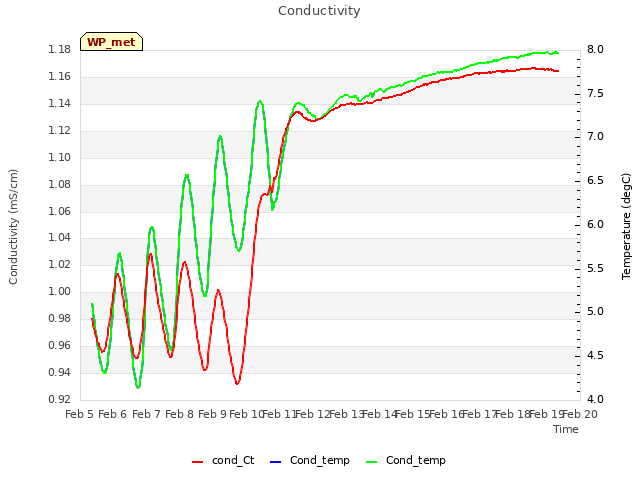 plot of Conductivity