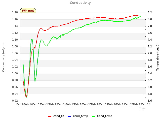 plot of Conductivity