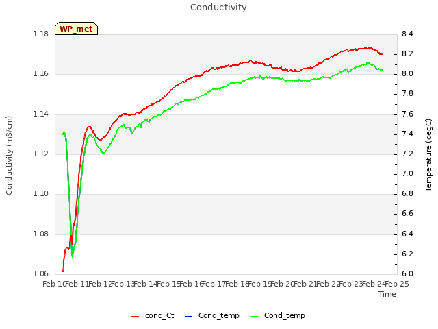 plot of Conductivity