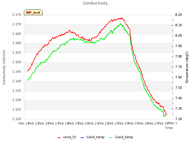 plot of Conductivity