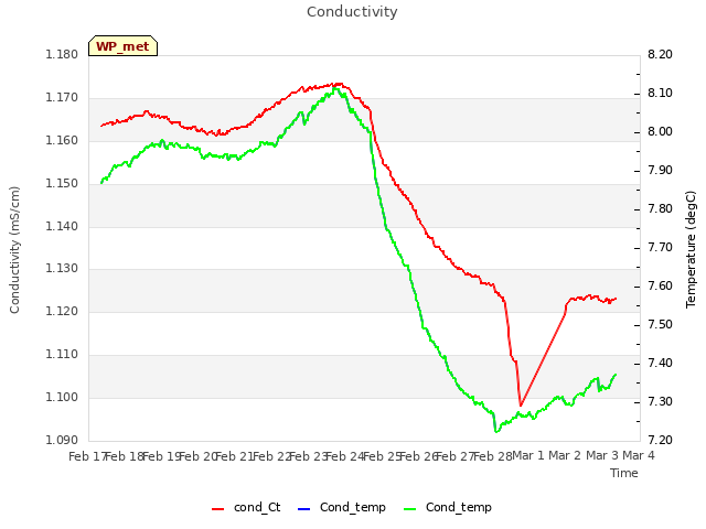 plot of Conductivity