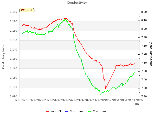 plot of Conductivity