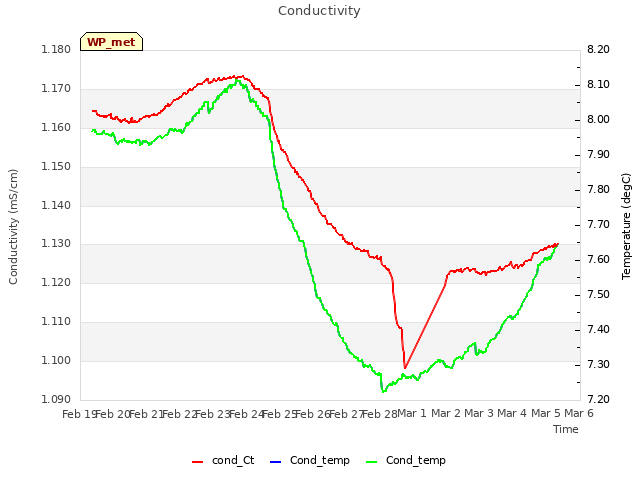 plot of Conductivity