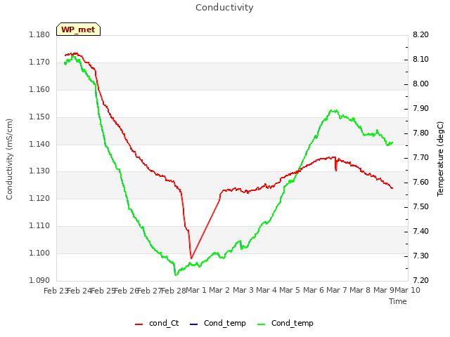 plot of Conductivity