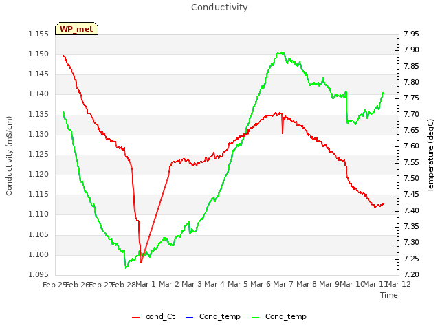 plot of Conductivity