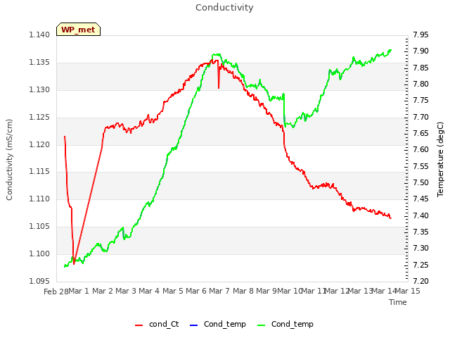 plot of Conductivity