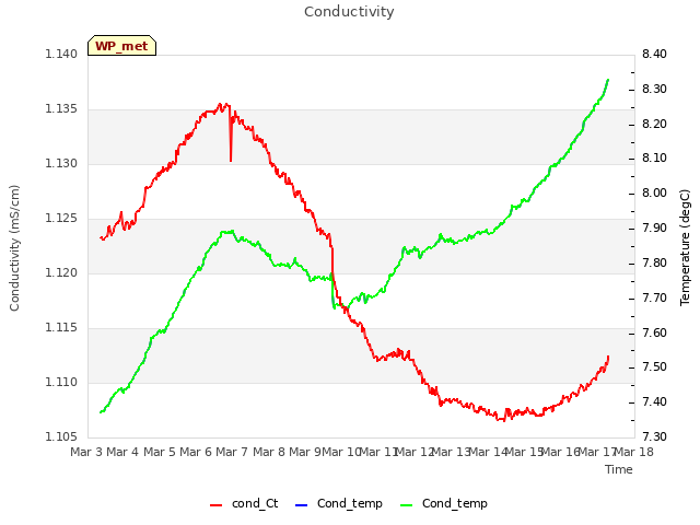 plot of Conductivity