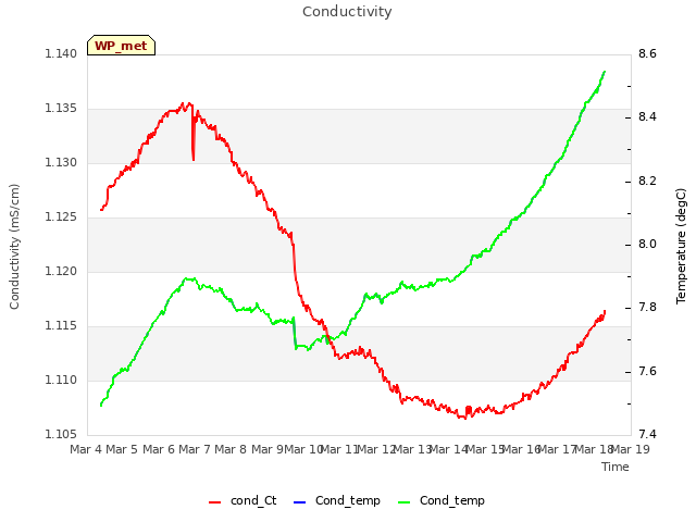 plot of Conductivity