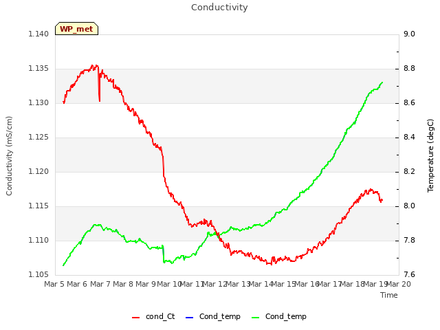 plot of Conductivity