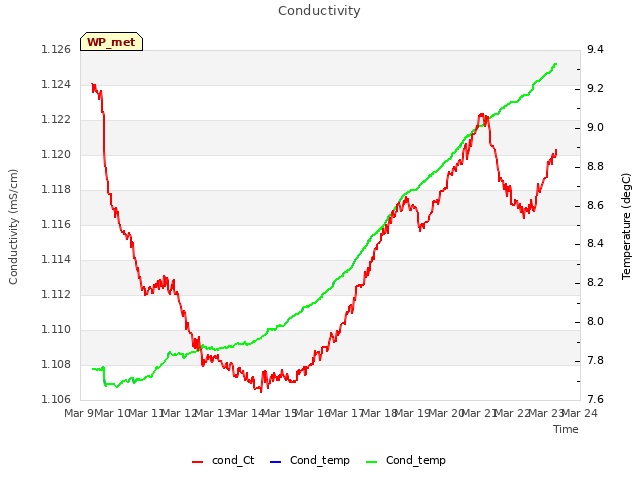 plot of Conductivity