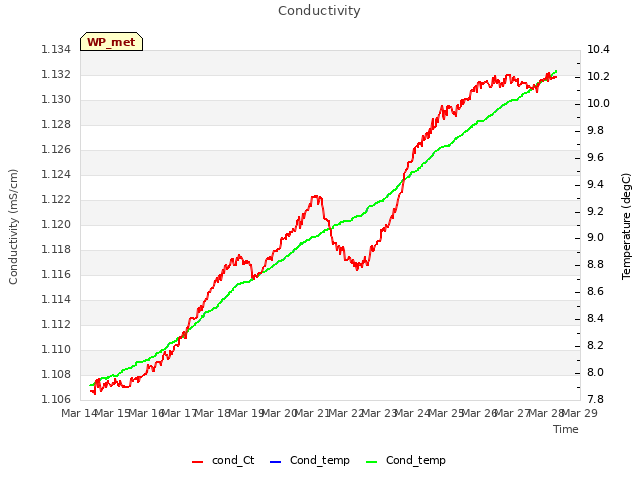 plot of Conductivity