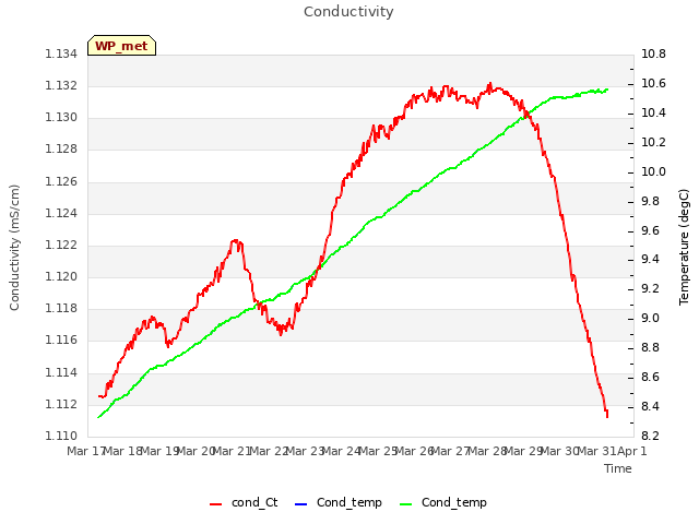 plot of Conductivity