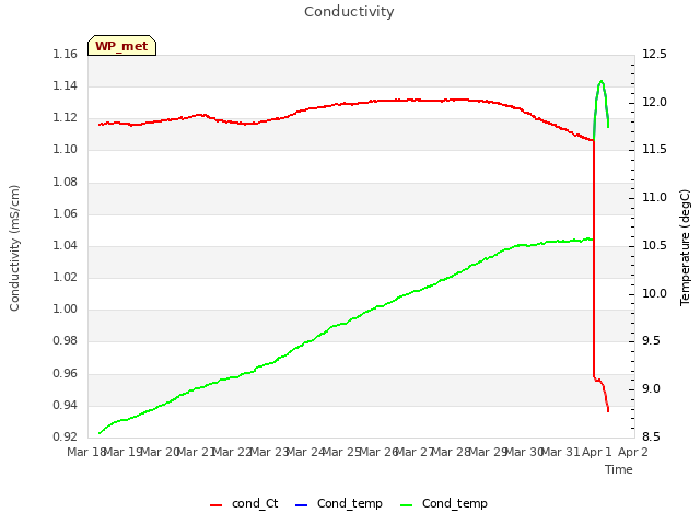 plot of Conductivity