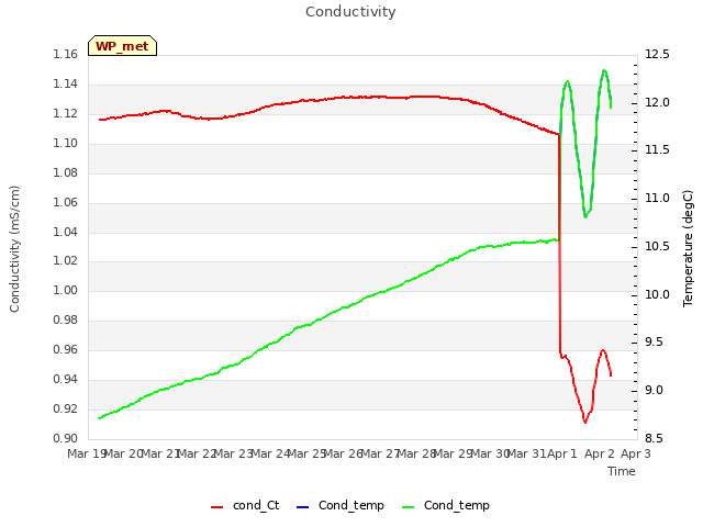 plot of Conductivity