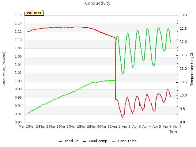 plot of Conductivity