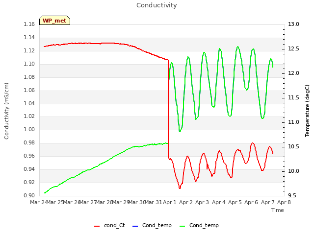 plot of Conductivity