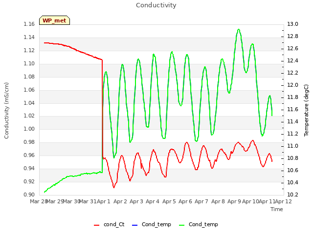 plot of Conductivity