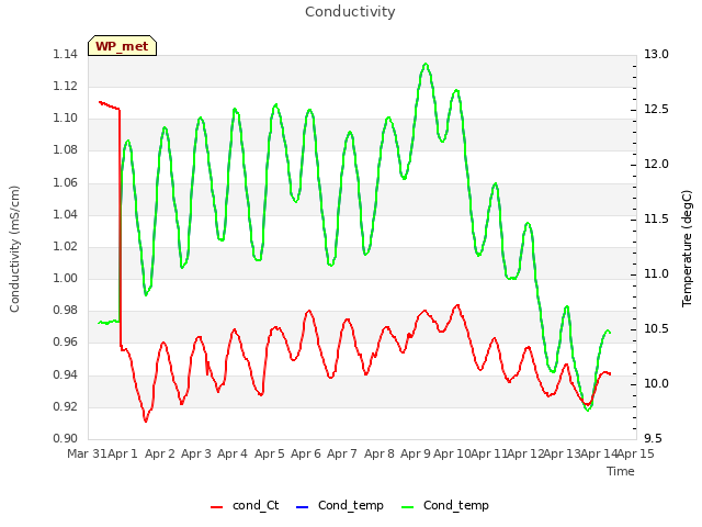 plot of Conductivity