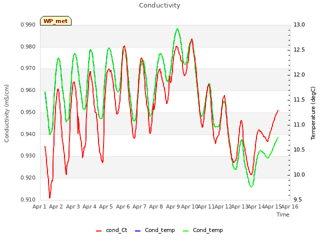 plot of Conductivity