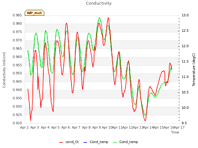 plot of Conductivity